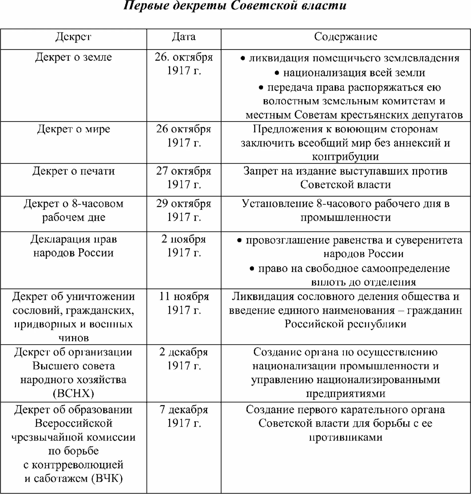 Раскройте значение первых декретов власти. Декреты Советской власти 1917-1918 таблица. Первые декреты Советской власти таблица. Декреты Советской власти 1918 таблица. Декреты Большевиков 1917-1918 таблица.