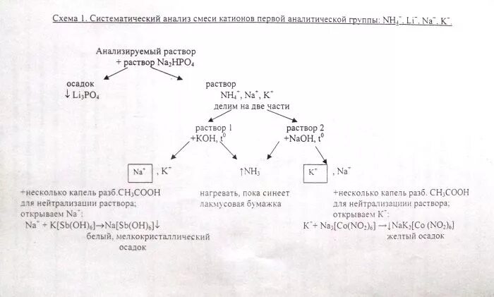 Группы катионов и анионов. Схема анализа катионов 1-6 групп. Анализа смеси анионов 2 аналитической группы.. Анионы 1 аналитической группы Систематический анализ схема. Анализ смеси анионов i аналитической группы..