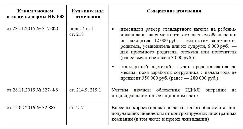 Стандартные вычеты на детей нк рф. Вычеты на детей по НДФЛ В 2021. Вычет на ребенка в 2021 году по НДФЛ. Стандартные вычеты на детей по НДФЛ В 2021 году. Налоговые вычеты по НДФЛ на детей таблица.