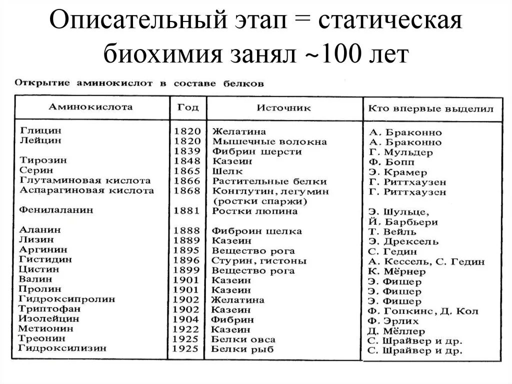 Развития биохимии. Важнейшие этапы развития биохимии. История развития биохимии. История открытия аминокислот. Важнейшие этапы в истории биохимии.