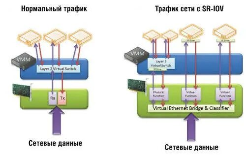 SR-IOV support что это. SR-IOV support что это в биосе. Схема с двумя биосами. Vinemc support что может. Iov support