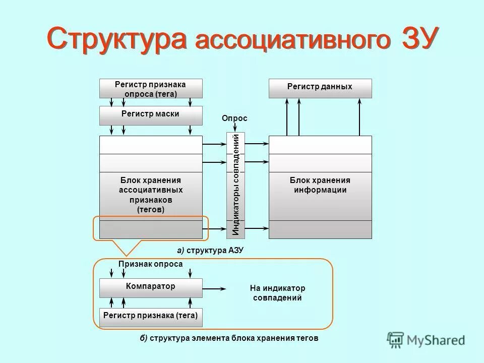 Обмен регистрами. Структура регистра. Блочные хранилища данных. Ассоциативная память ЭВМ. Регистр данных памяти это.