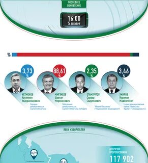 Со скольки начинаются выборы