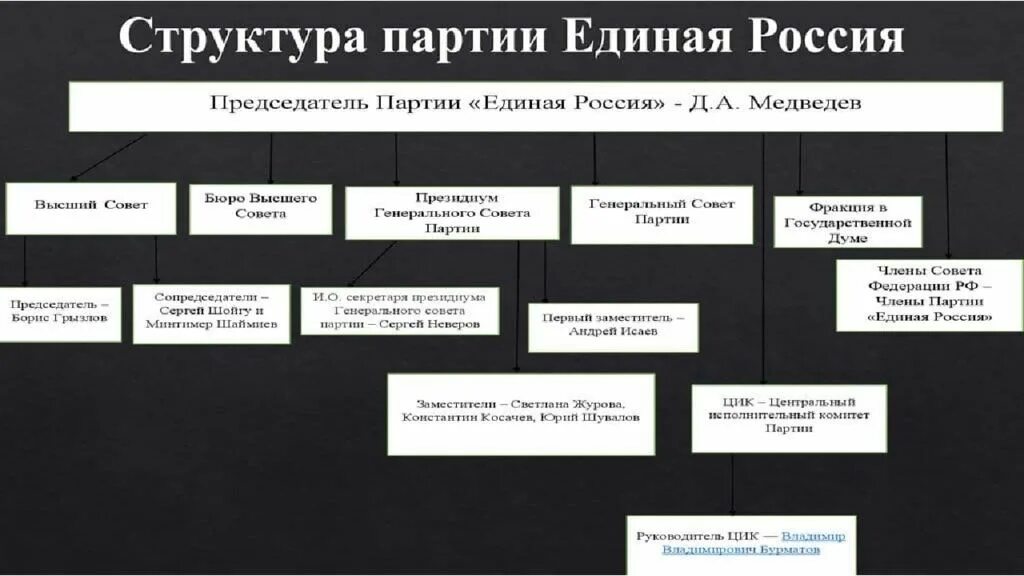 Руководящие органы рф. Иерархия партии Единая Россия. Структура Единой России. Руководящие органы партии Единая Россия структура. Единая Россия структура управления.