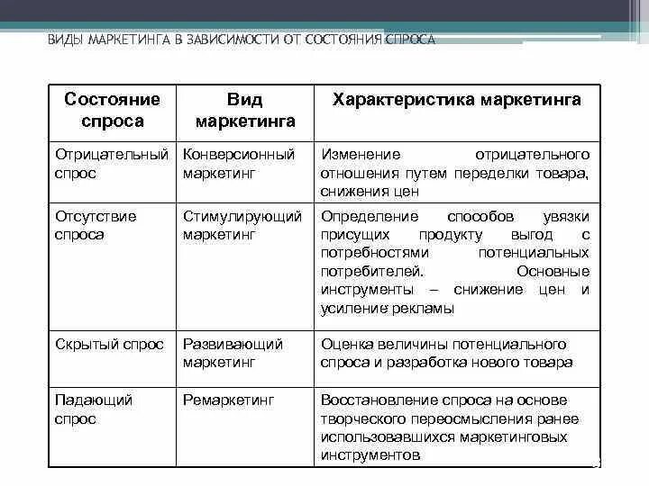 Виды маркетинга примеры. Стимулирующий вид маркетинга. Стимулирующий вид маркетинга пример. Видовая характеристика маркетинга. Виды маркетинга в зависимости от спроса.