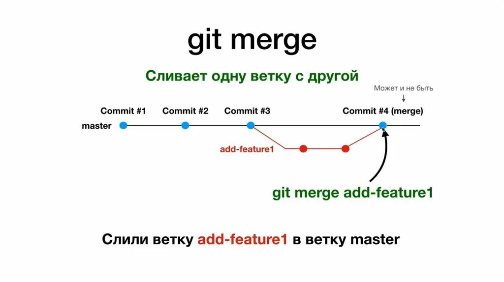 Git авторизация. Git схема работы с ветками. Git Branch. Git разветвление. Git объединение веток.