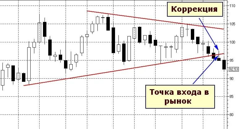 Точки входа в трейдинге. Точка входа в рынок. Точка входа и выхода в трейдинге. Точки входа на бирже. Точки входа сайта