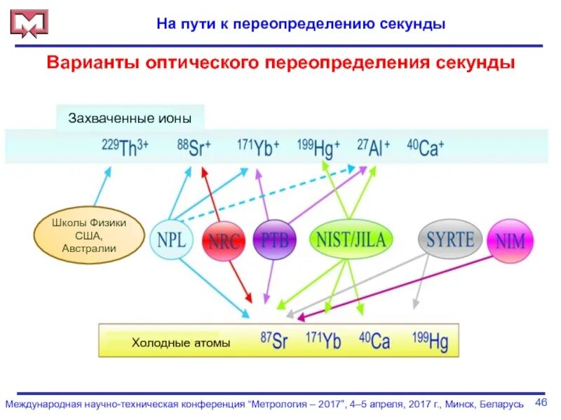 Сек вариант. Атомы в метрологии. холодные атомы. секунда метрология. переопределение собственного пути.