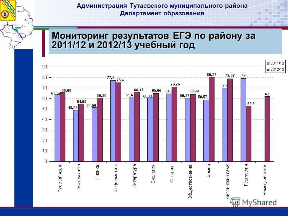 Сайт администрации тутаевского муниципального. Результаты мониторинга. Администрация Тутаевского муниципального района. Уровень образования Тутаевского муниципального района. Анализа состояния бюджета Тутаевского муниципального образования.