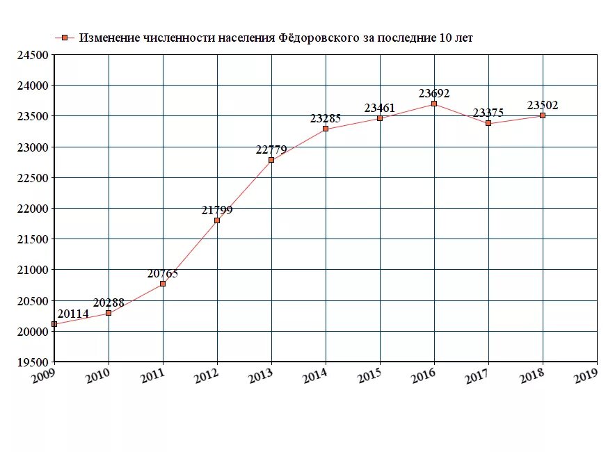 Изменение численности группы. График изменения численности населения в Москве. Изменение численности населения Москвы за последние 10 лет. Изменение численности населения в Москве диаграмма. Численность населения Москвы 1990-2020 график.