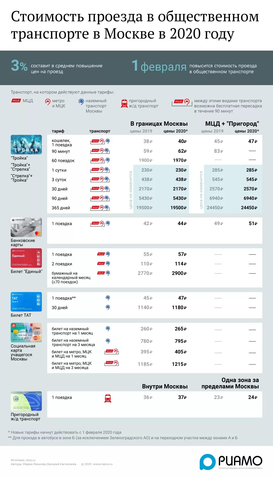 Тарифы на общественный транспорт. Тарифы на проезд в общественном транспорте. Тарифы на общественный транспорт Москва. Карта тройка тарифы. Тройка тарифы на год