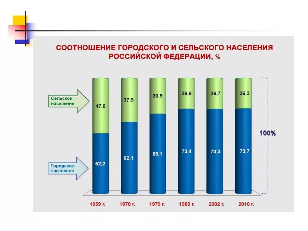 Соотношение городского и сельского населения. Городское и сельское население. Соотношение городского и сельского населения в мире. Соотношение сельских и городских жителей. Динамика прироста городского и сельского