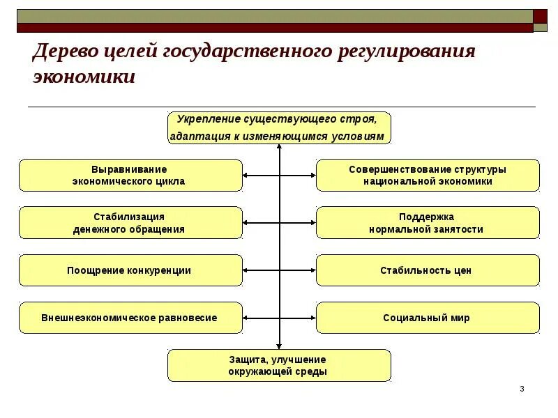 Методы социально экономического регулирования. Гос регулирование экономики схема. Дерево целей государственного регулирования экономики. Методы государственного регулирования экономики. Цели государственного регулирования экономики.