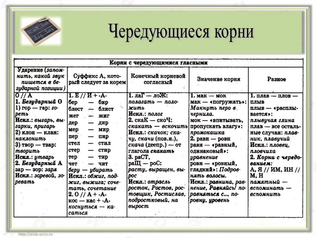 Корень слова произведение. Таблица чередование гласных в корне 9 класс. Корни с чередующимися гласными таблица 9 класс. Чередование гласной в корне таблица.