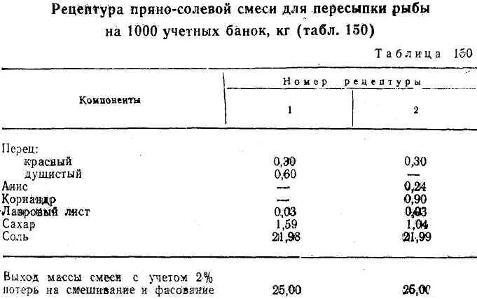 Рецепт пряного. Рецептуры пряных смесей. Рецептуры пряных заливок для рыбных. Рецептура пряно-солевой смеси таблица. Рецептуры пряных смесей для посола сельди.