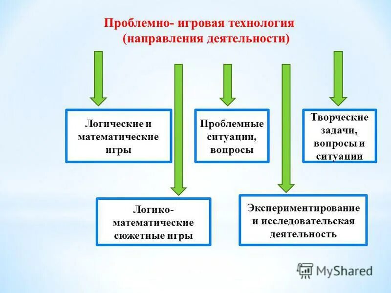 проблемно-игровая технология математического развития дошкольников. технологии математического развития: – проблемно-игровая. проблемные игровые технологии. игротренинги и игротерапия. проблемно игровые технологии в доу.