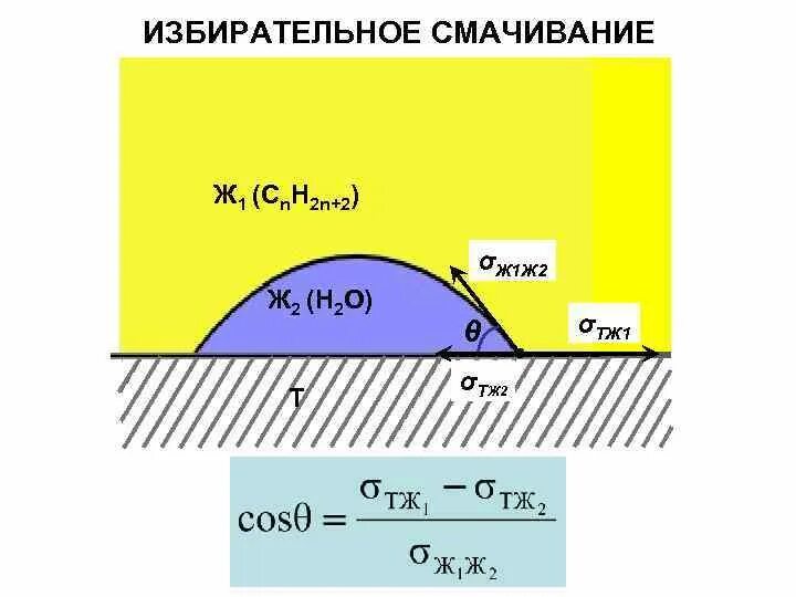 Метод смачивания. Избирательное смачивание. смачивание флотация. краевой угол смачивания. рассчитать работу смачивания.
