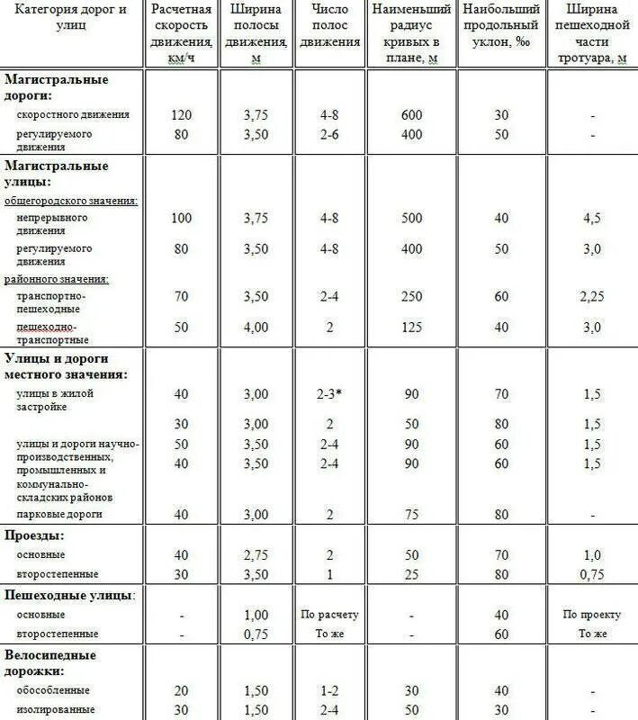Уклоны проездов