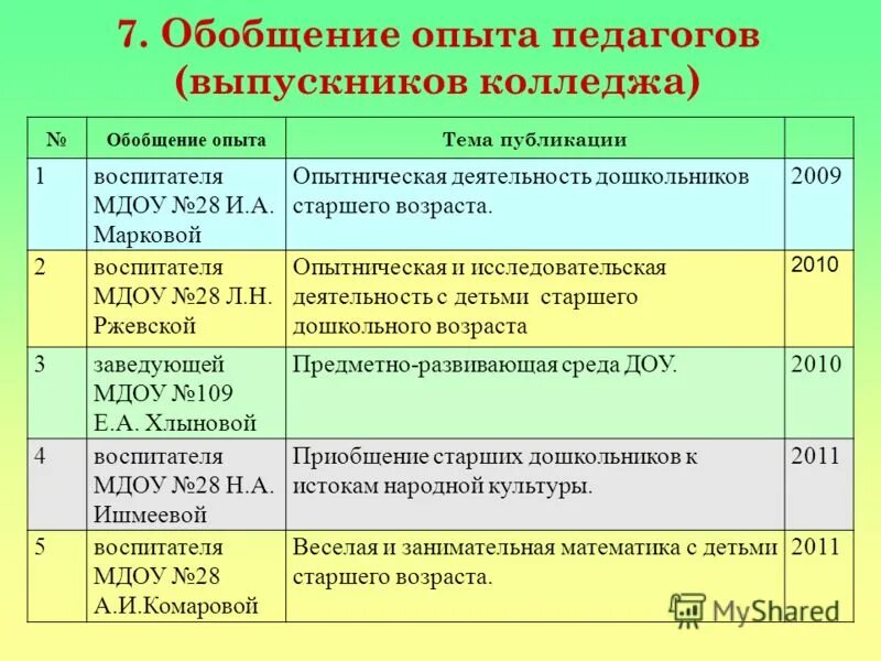 Обобщение опыта работа воспитателя