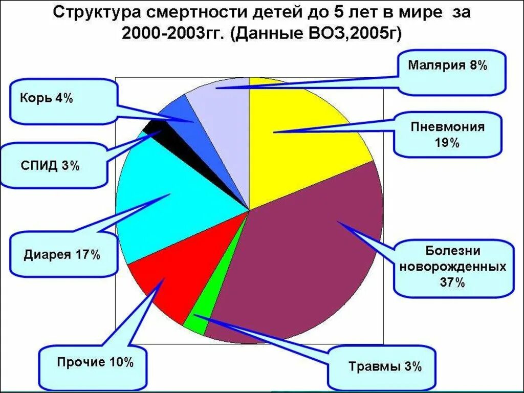 Структура детская смертность. Структура смертности детей. Структура младенческой смертности по причинам. Смертность от поноса. Структура причин младенческой смертности.