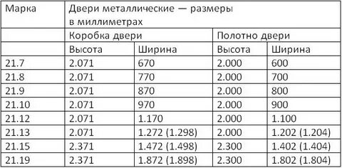 Входные двери спб размеры