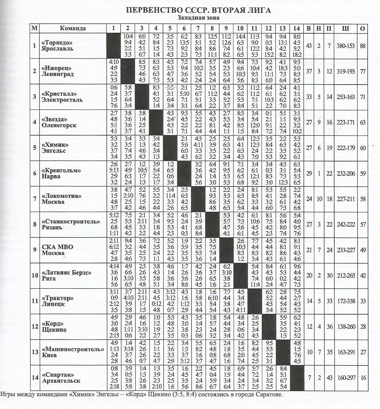 Чемпионат СССР футбол протоколы вторая лига 5 зона. Чемпионат СССР вторая лига Восточная зона хоккей. Вторая лига Западная зона Чемпионат СССР по хоккею с шайбой. Таблица хоккей Чемпионат СССР. Результаты матчей 2 лига россии
