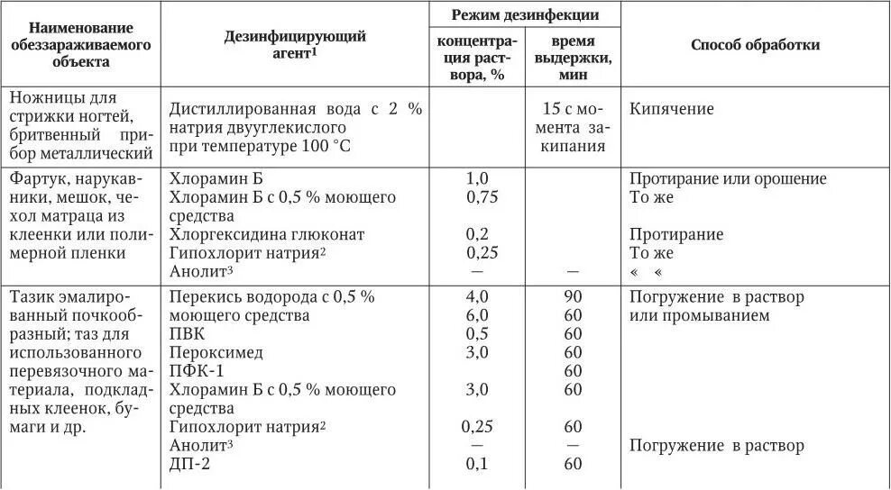 Приготовление дезинфицирующих средств ДЕЗ хлор. Режимы дезинфекции объектов растворами средства ДЕЗ-хлор таблица. Таблица разведения моющего средства для дезинфекции. Режимы дезинфекции различных объектов растворами средства «дезхлор».