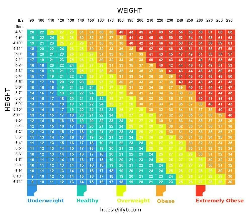 Степень ожирения по росту. Калькулятор веса и роста. Степени ожирения таблица по весу. ИМТ. Таблица нормального веса для мужчин.