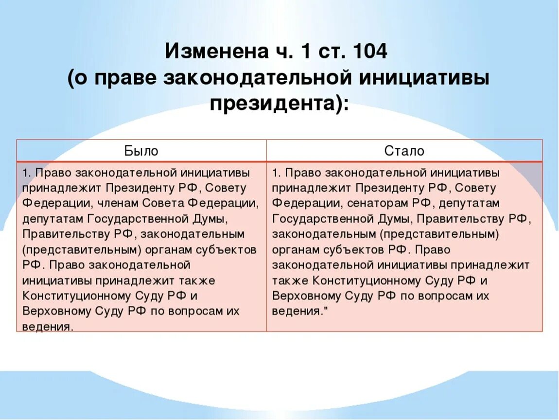 Поправки к Конституции России 2020 года. Изменения в Конституции 2020. Конституция РФ 2020 С изменениями. Последние изменения в Конституции.