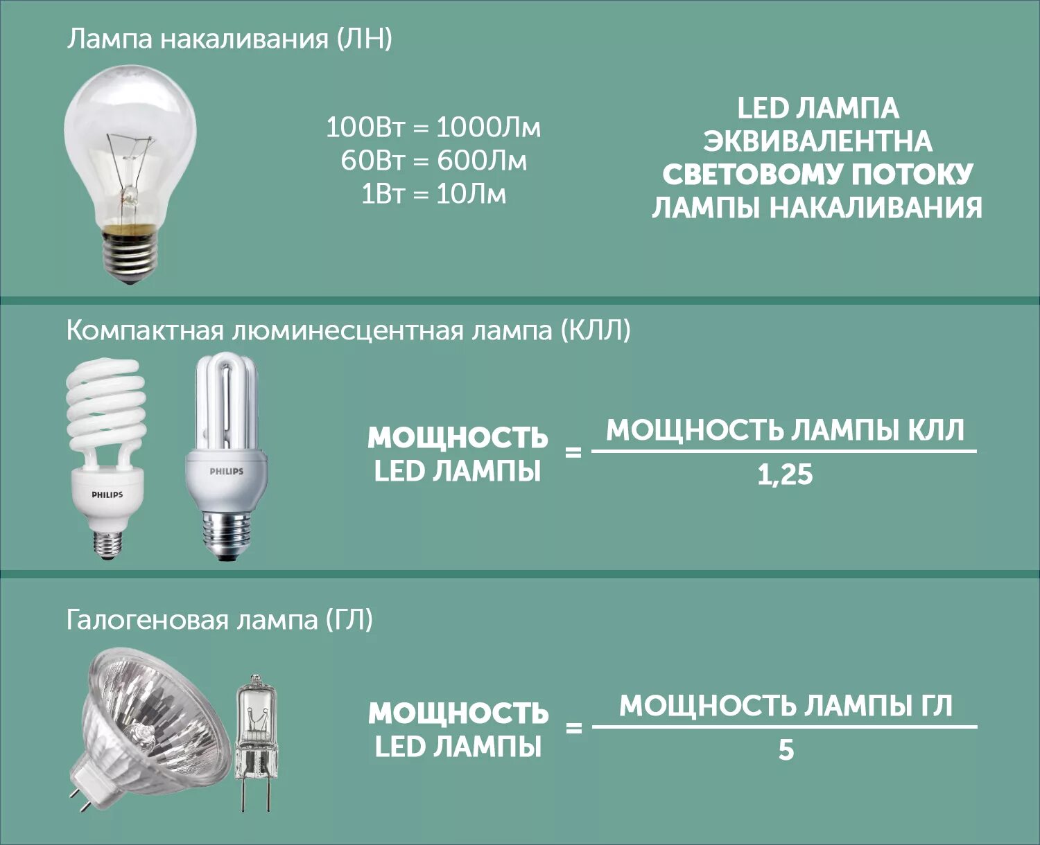 Светодиодные лампы 10вт эквивалент. Лампа светодиодная 20вт эквивалент лампе накаливания. Энергосберегающие светодиодные лампы мощность таблица е27. Цоколь е14 Размеры. Источник света потребляющий