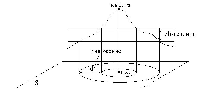 Линии сечения высот. Высота сечения рельефа это в геодезии. заложение и высота сечения рельефа. заложение горизонталей и высота сечения рельефа. метод горизонталей высота сечения рельефа заложение.