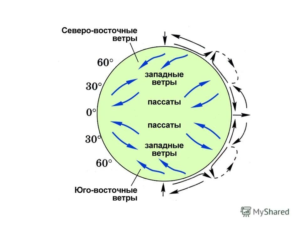 Северо восток география. Схема пассатов ветров. Западные ветры на схеме. Схема западных ветров. Постоянные ветры земли схема.