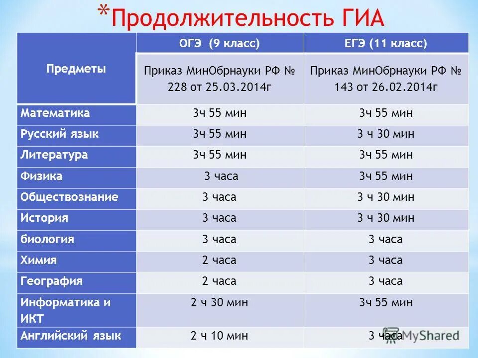 Время экзамена по информатике. Код предмета ОГЭ 2022. Длительность ОГЭ 2022. Длительность экзаменов ОГЭ по предметам. Продолжительность ОГЭ по предметам 2022.