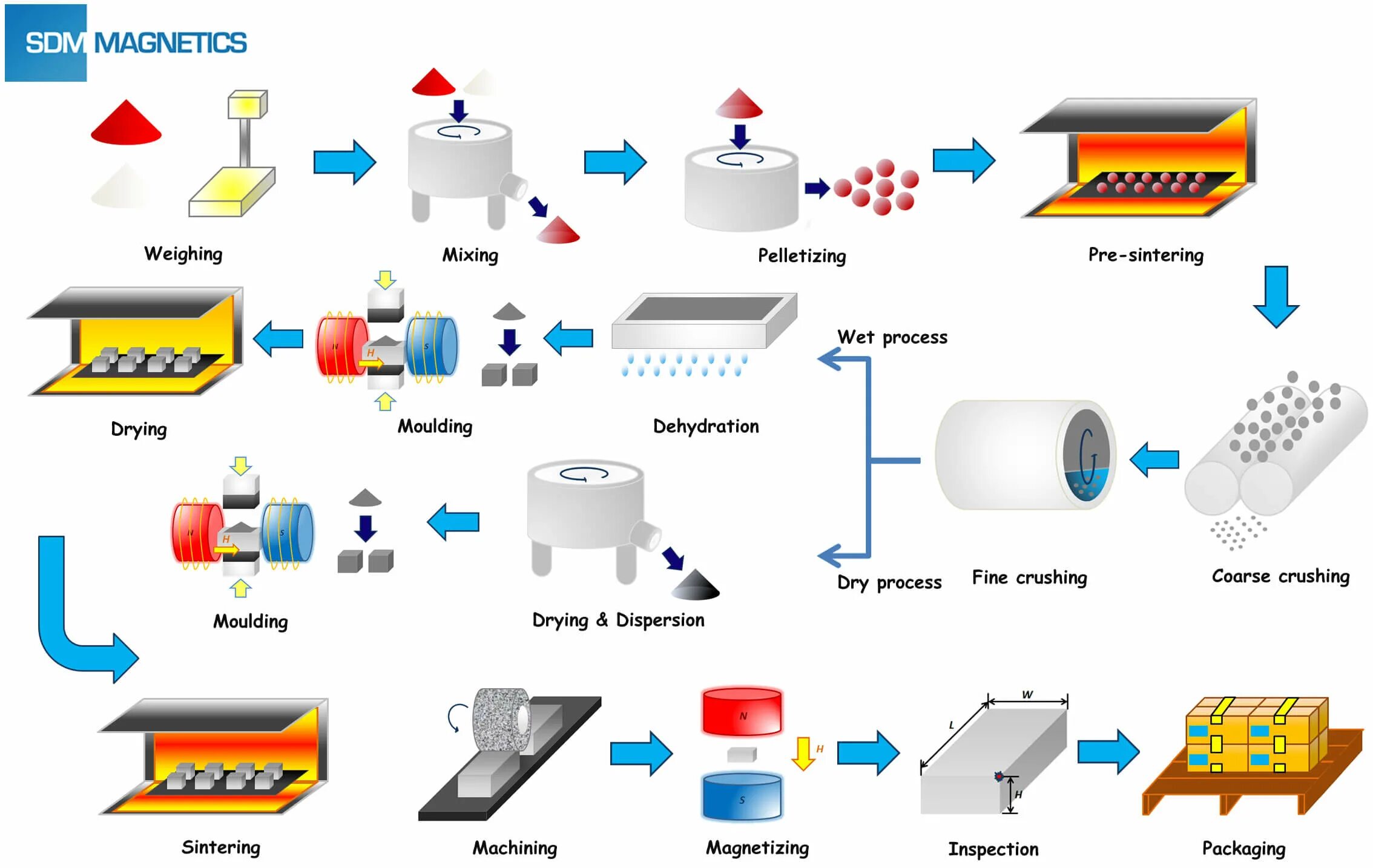 Www process. Схема производства магнитов. Производство магнитов. Изготовление оборудования для магнитов. Производство ферритных ипгнитов.