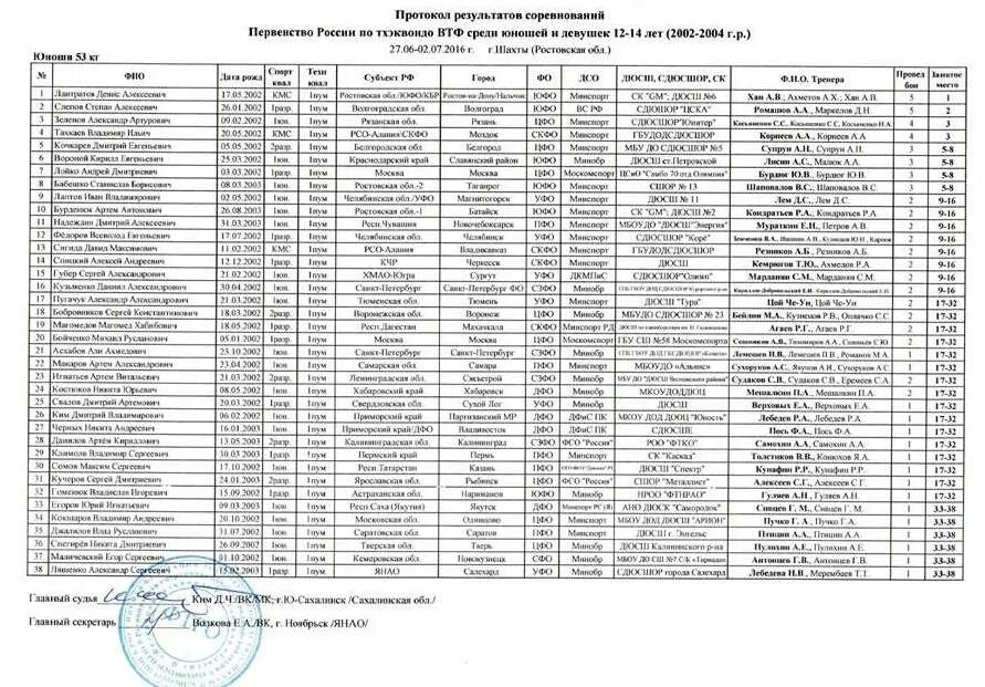 Протокол соревнований чемпионата России по таеквондо. Протокол соревнований по тхэквондо. Протокол соревнований тхэквондо ВТФ. Итоговый протокол плавание.