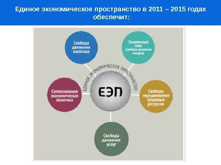 Единое экономическое пространство это. Формирование единого экономического пространства. Экономическое пространство. Единое мировое экономическое пространство. Единое экономическое пространство России.