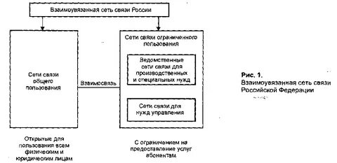 Традиционные сети связи