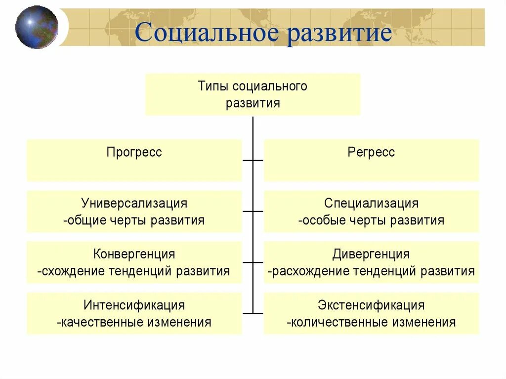 Типы виды социального развития