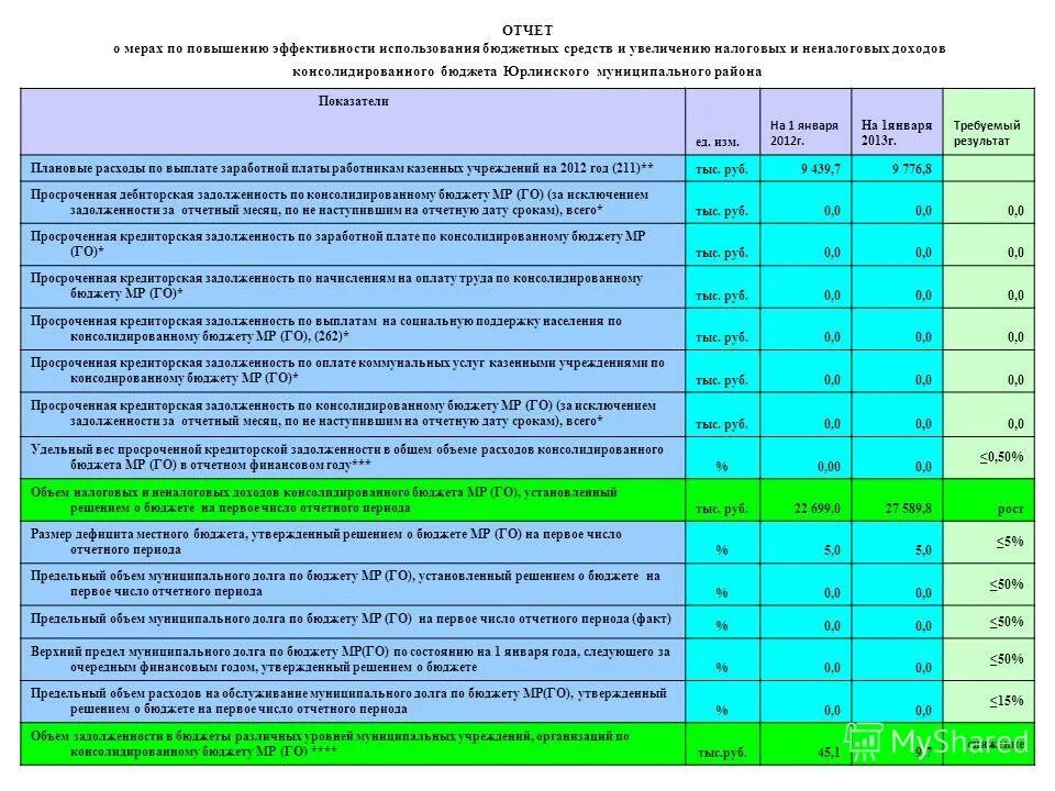Отчетность об исполнении бюджета. Общие итоги консолидированного бюджета тюменской области 2021 год. Отчет об исполнении бюджета 0503117 источники. Отчет об исполнении консолидированного бюджета 2022. Доходы консолидированного бюджета брянской области.