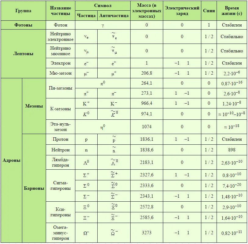 Элементарные частицы таблица 11 класс. Заряды элементарных частиц таблица. Таблица классификации элементарных частиц физика 11 класс. Массы элементарных частиц таблица. Время жизнь зарядов