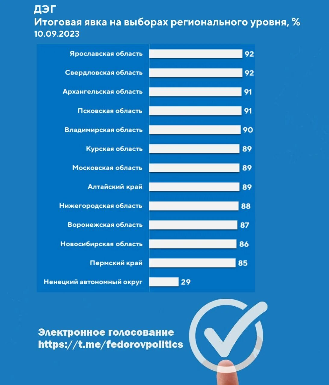 Регионы с низкой явкой. Явка на выборах в Архангельской области. Самая низкая явка на выборах в России. Итоги выборов в Законодательное собрание Иркутской области 2023. Самая большая явка на выборы по регионам.