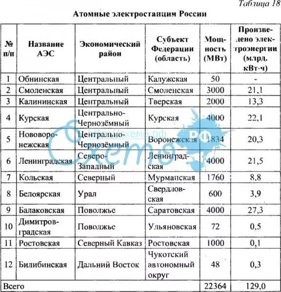 Аэс россии субъекты. АЭС России таблица. АЭС России список крупнейших таблица. Крупнейшие электростанции России таблица. Электростанции АЭС В России таблица.