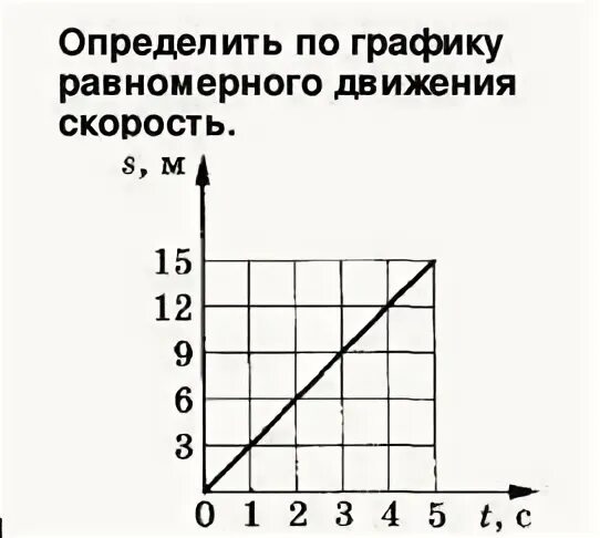 Скорость равномерного движения рисунок. График скорости равномерного движения. Графики равномерного прямолинейного движения 9 класс. Равномерное движение скорость графики равномерного движения. График равномерного прямолинейного движения 7 класс.