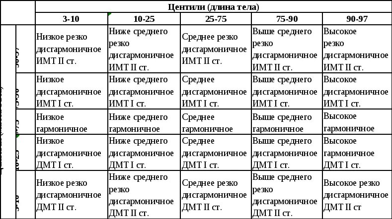 Показатели физического развития детей таблица. Таблица оценки физического развития детей. Оценка физического развития ребенка по центильным таблицам. Оценка масса показателей физического развития таблица. Возрастные группы участников