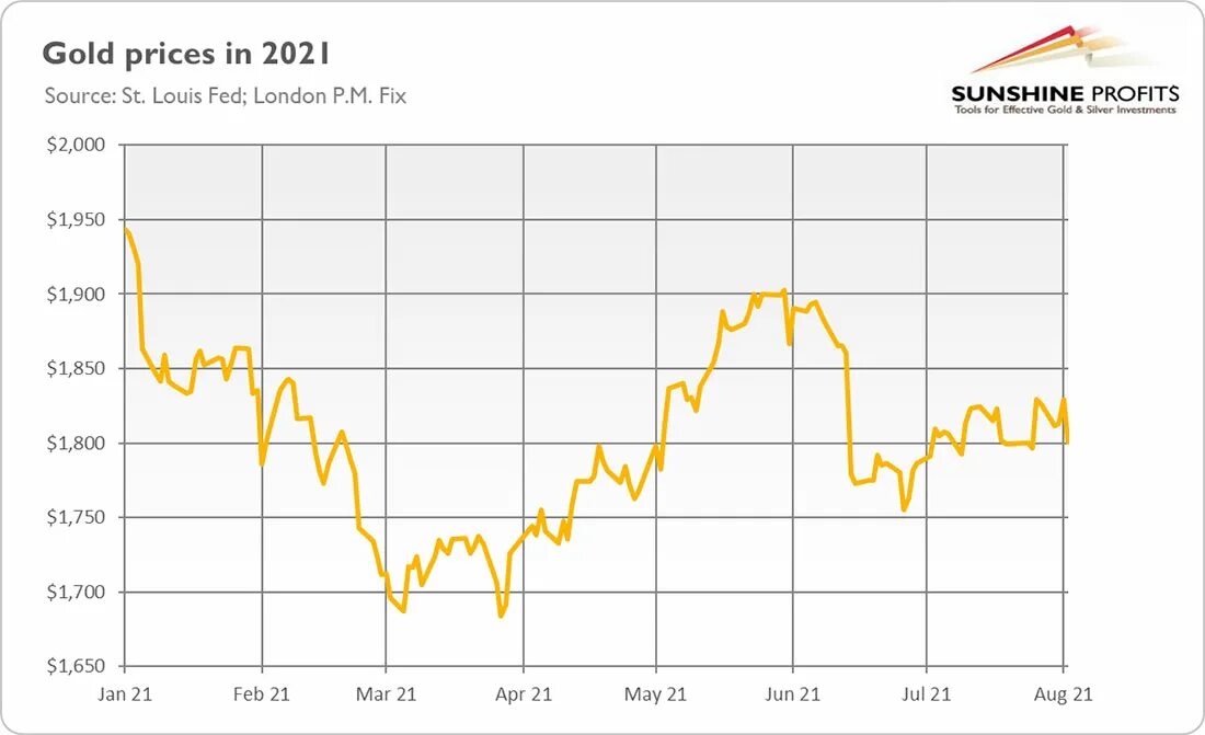 Мировой рынок золота 2021. Немного золота. Gold Report. Report for Gold.