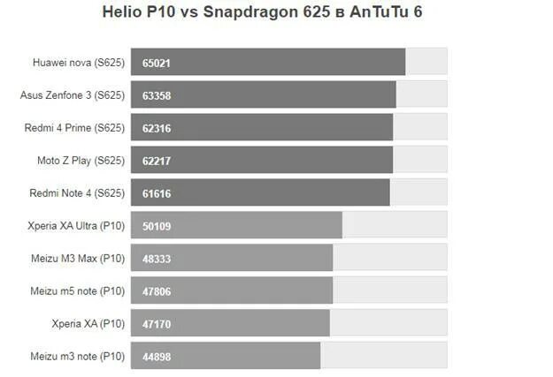 Mediatek helio рейтинг. Mediatek helio p22t antutu. mediatek helio p10 антуту. antutu таблица процессоров. процессор mediatek helio p22t.