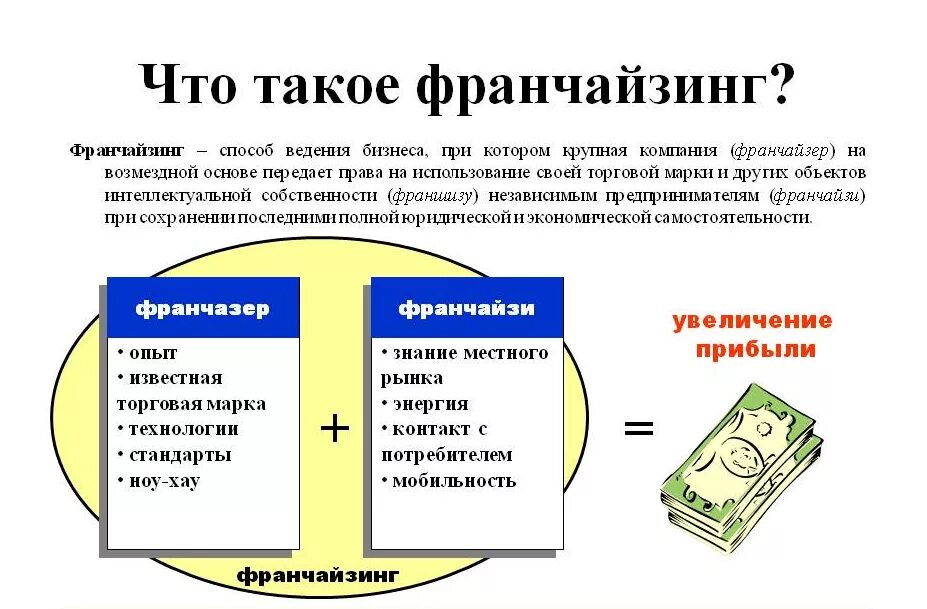 Франчайзинг концессия