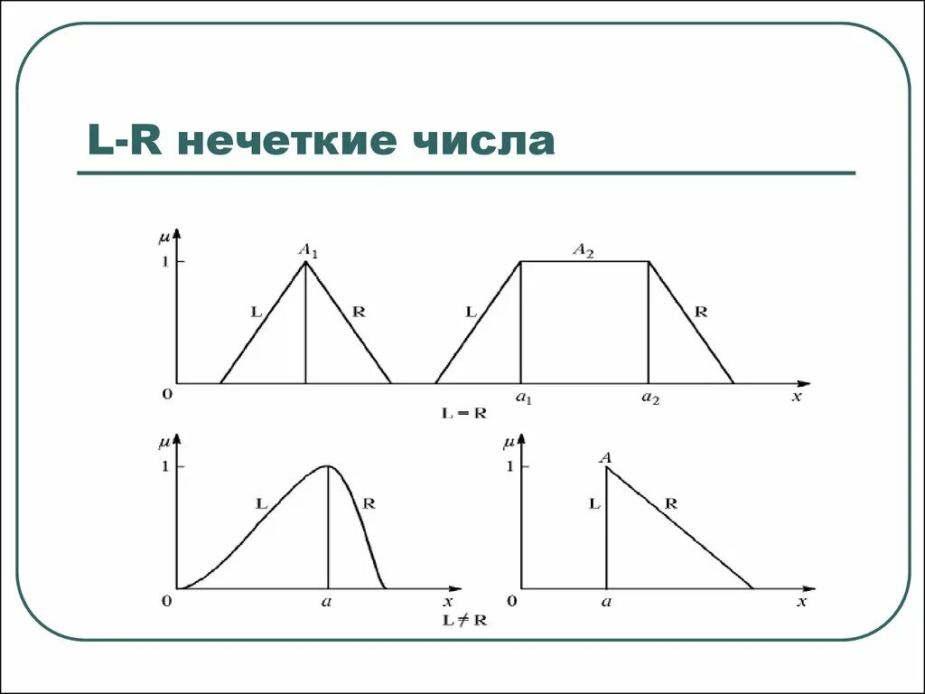 Нападение нечеткого. Не четкное числа. Нечеткие трапециевидные числа. Треугольное нечеткое число. Нечеткое число пример.