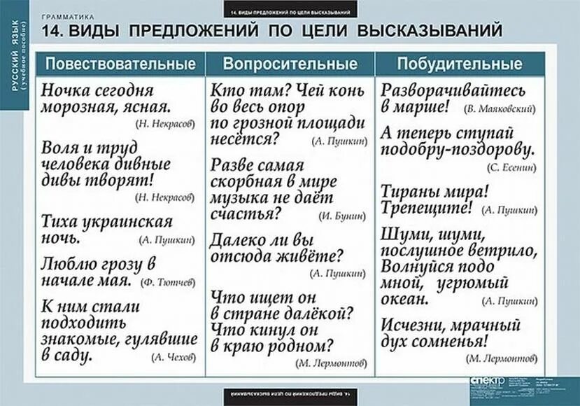 Художественная литература предложения текста разных 3 разных. Примеры повествовател предложений. типы предложений повествовательное. повествование примеры предложений. предложения по типу повествования.