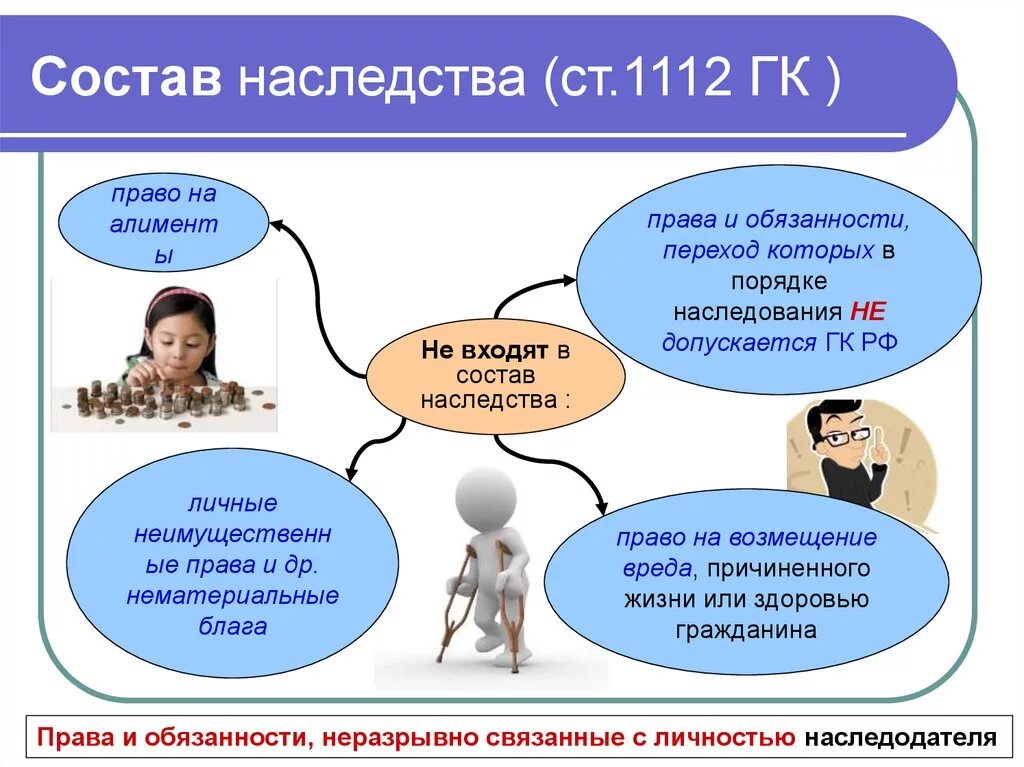 Состав наследства. В остав насследтва входят. Что входит в состав наследства. Наследование: состав наследства.